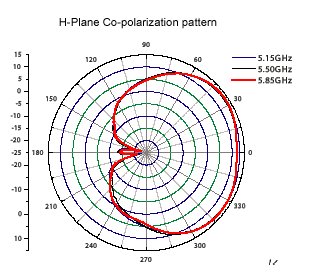 14 dBi Sector Antenna Patterns_0904